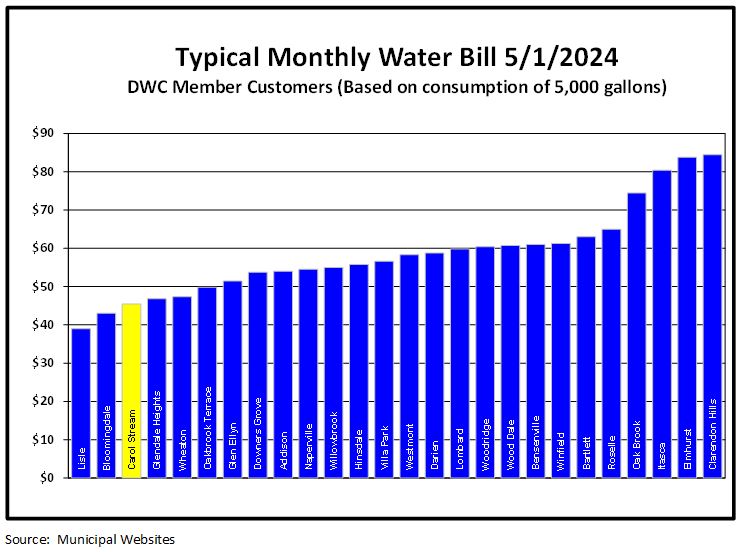 Water Rate Graph - FY25